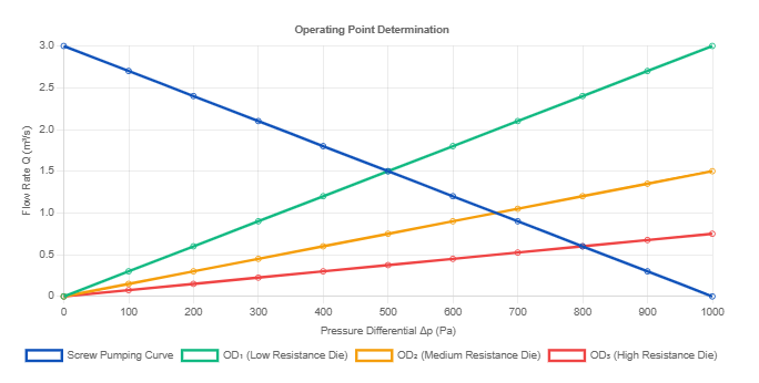 Figure 1-28: Comprehensive operating point determination through intersection of screw and die characteristic curves Figure 1-28: Comprehensive operating point determination through intersection of screw and die characteristic curves